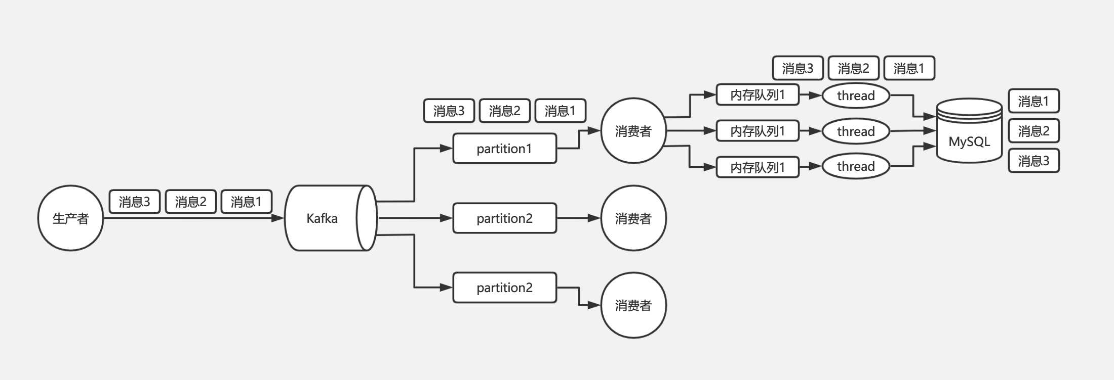 消息队列顺序