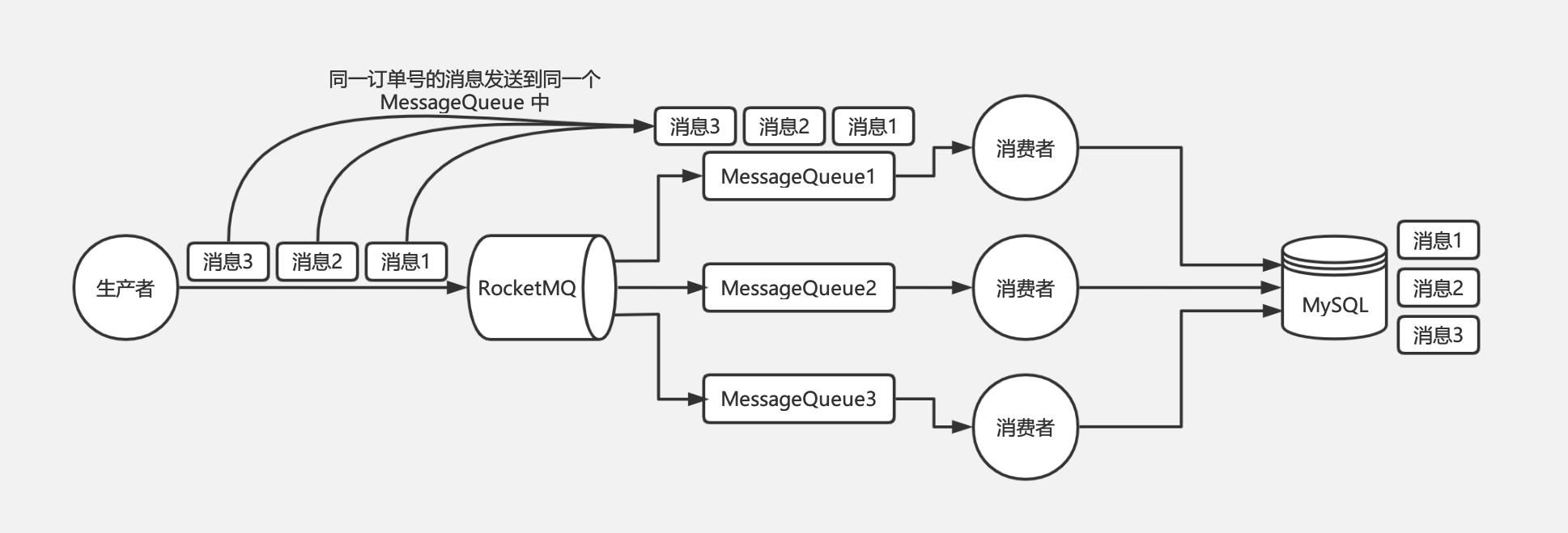 消息队列顺序
