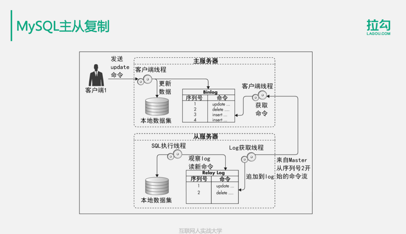 mysql