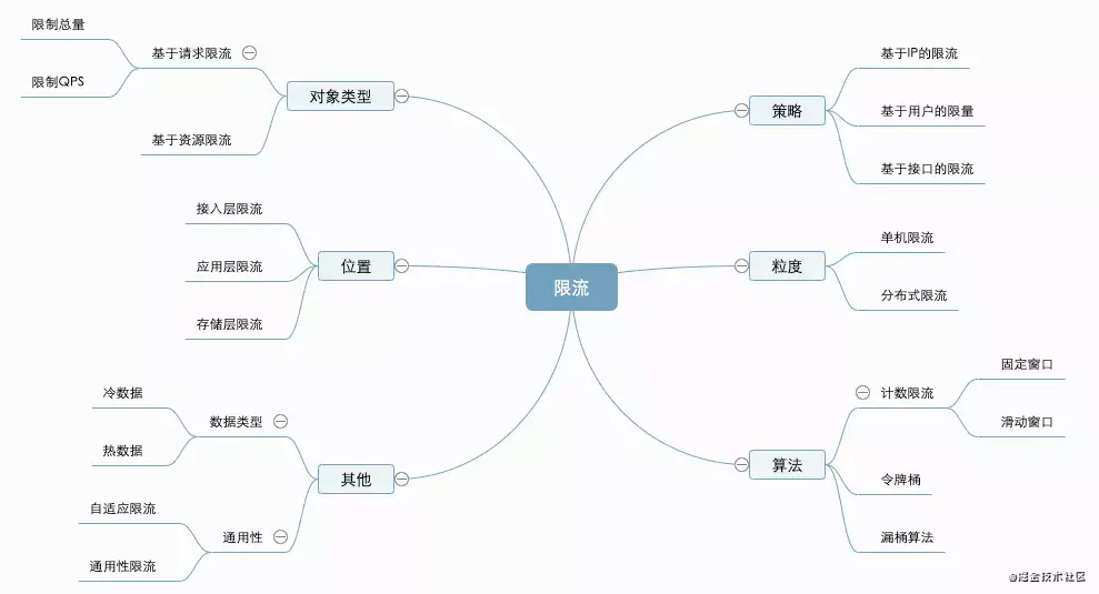 限流