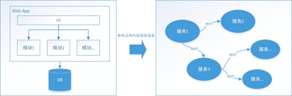 单体到分布式的系统架构过渡