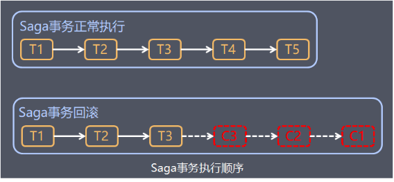 Saga事务执行的策略