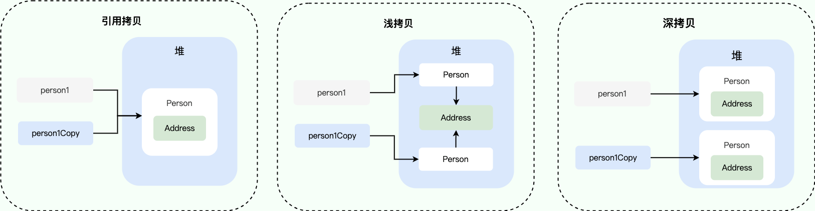 图解浅拷贝、深拷贝和引用拷贝