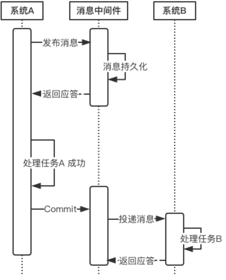 事务