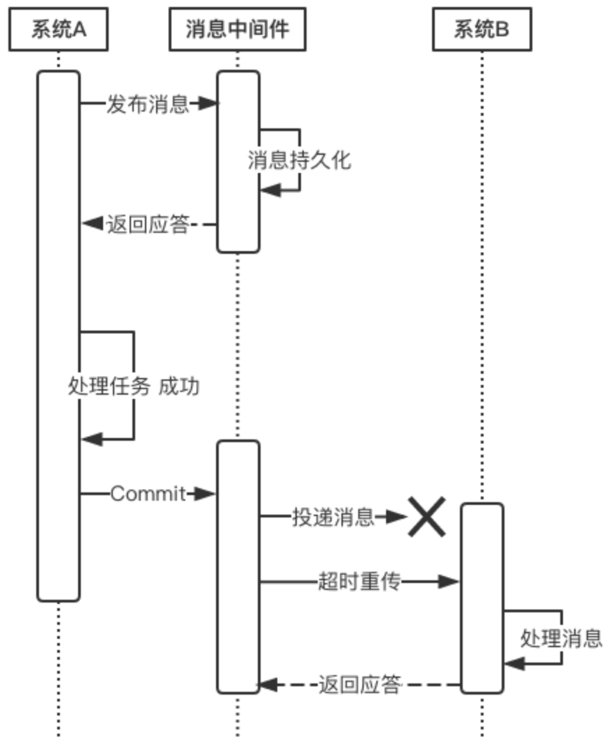 事务