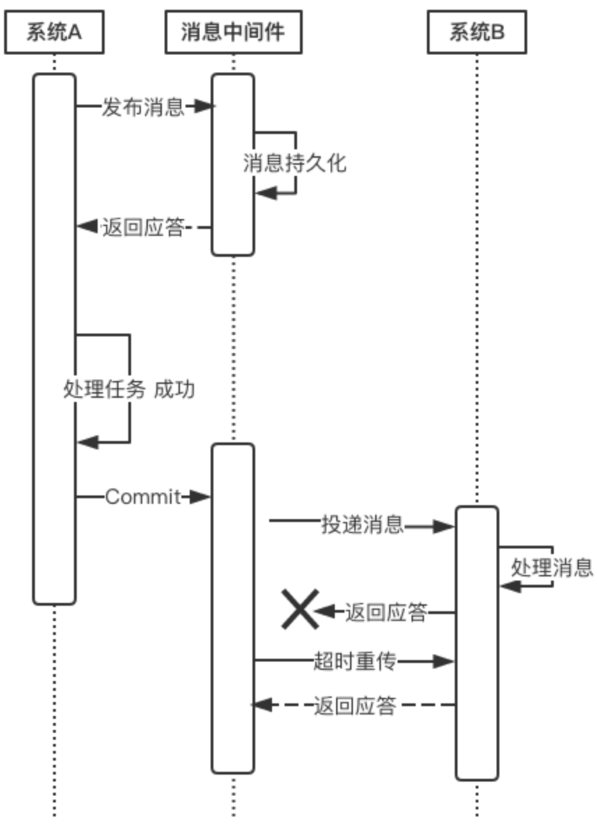 事务
