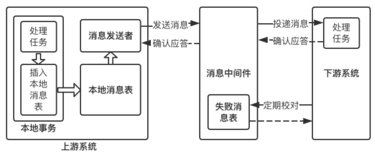事务