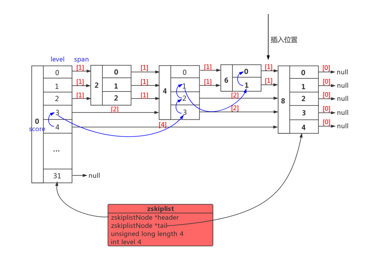 跳跃表