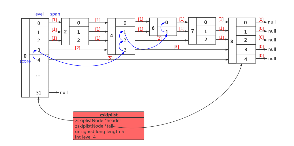 跳跃表