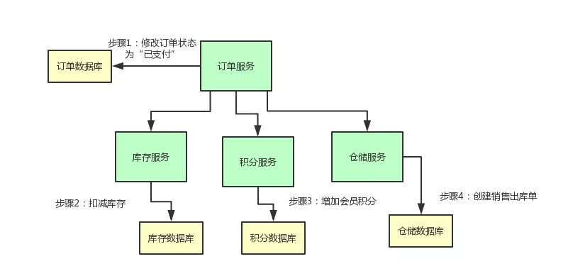 业务场景