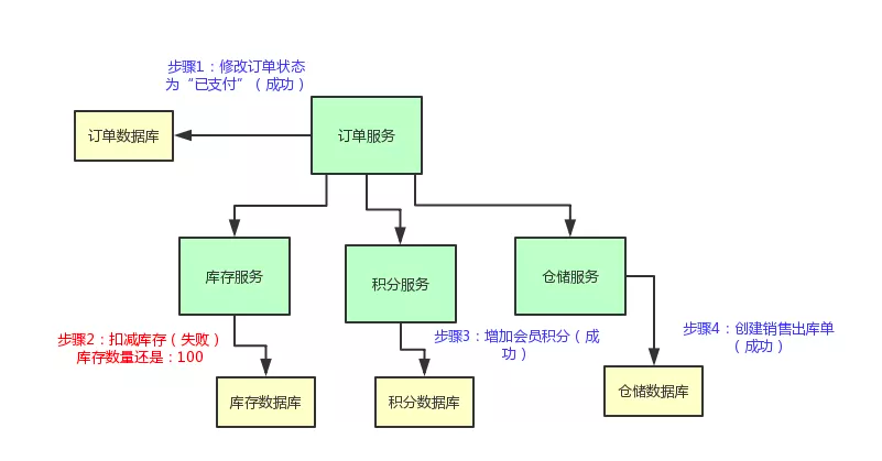 上述的过程