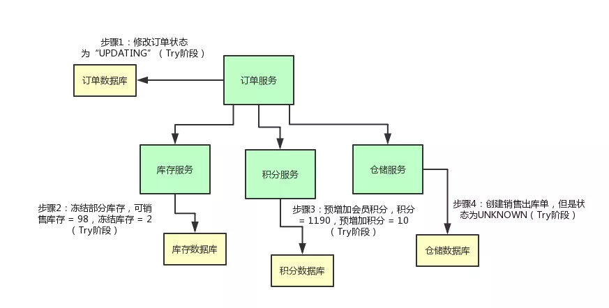 过程