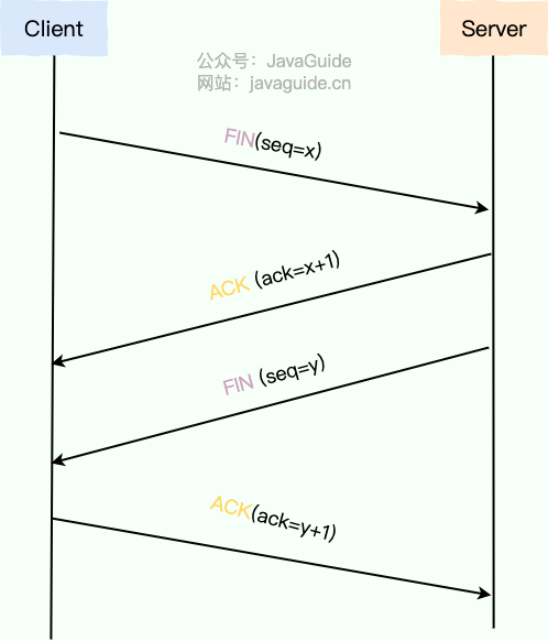 TCP 四次挥手图解