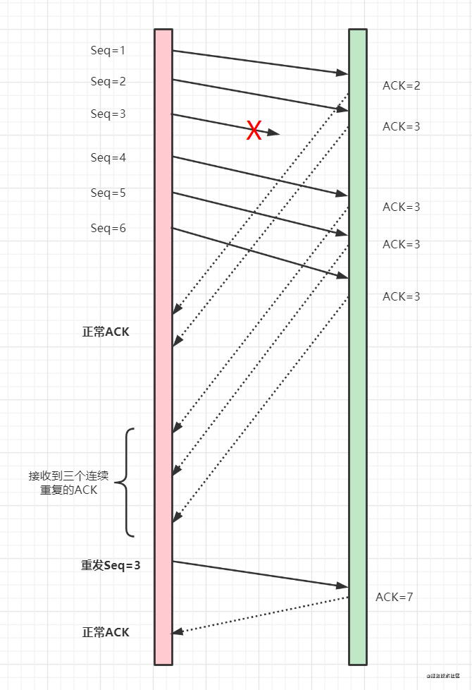 拥塞发生