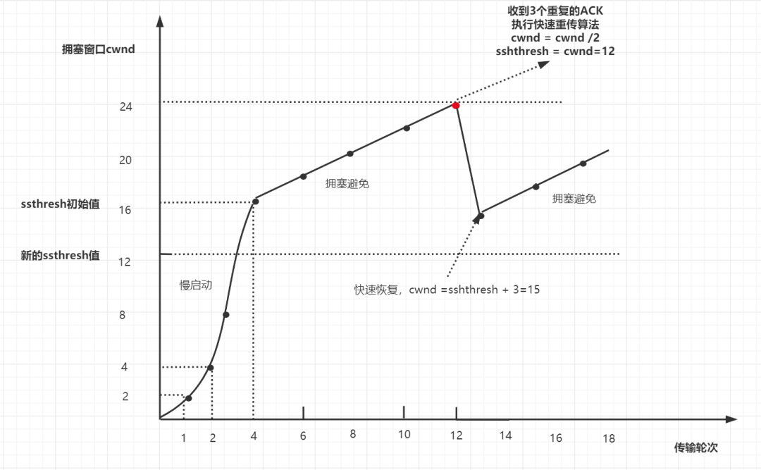 快速恢复