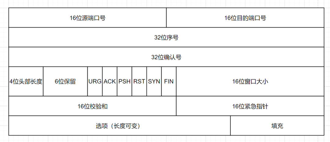 报文首部