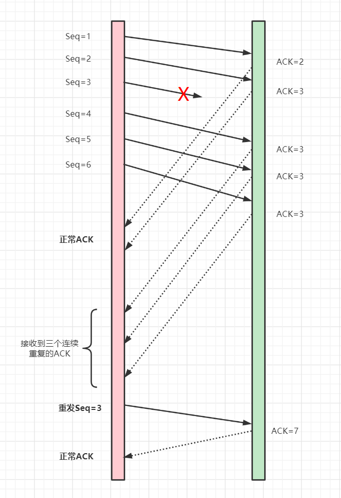 快速重传